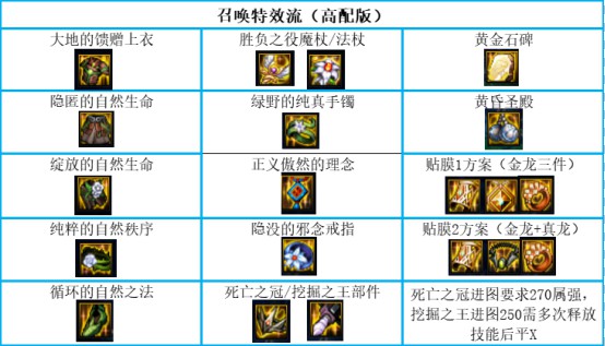 dnf召唤大天域套怎么搭配